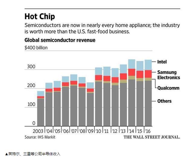 三星稱(chēng)霸存儲(chǔ)芯片市場(chǎng)，國(guó)內(nèi)手機(jī)品牌情況不妙