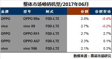 OPPO、vivo線下表現(xiàn)強(qiáng)勁：壟斷熱門機(jī)型TOP5