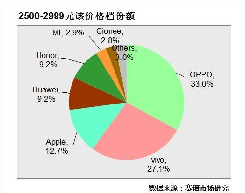OPPO、vivo線下表現(xiàn)強(qiáng)勁：壟斷熱門機(jī)型TOP5