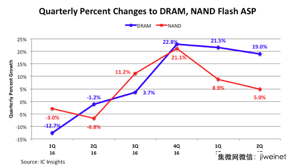 2017年下半年DRAM、NAND ASP增速放緩，年度增長創(chuàng)新高