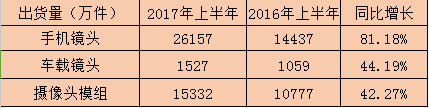 舜宇光學(xué)凈利潤同比增長120% 上半年股價暴漲175%