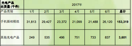 舜宇光學(xué)凈利潤同比增長120% 上半年股價暴漲175%