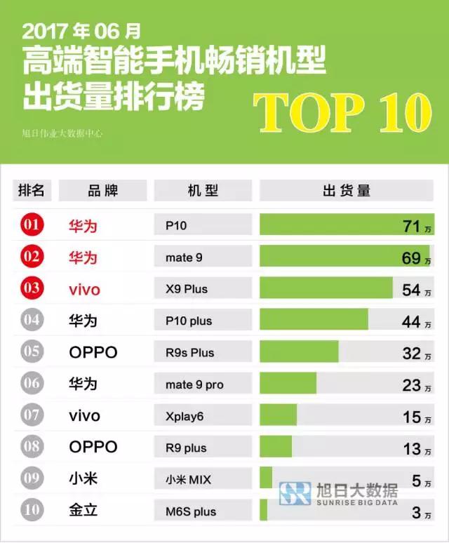 6月國(guó)產(chǎn)智能機(jī)出貨量排行榜:OPPOR11、華為Nova2系列同臺(tái)競(jìng)技,誰(shuí)更搶手？