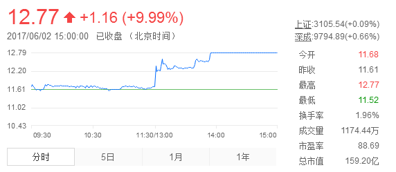 一年半股價(jià)暴跌60%多 奮達(dá)科技為何連續(xù)呼吁增持？