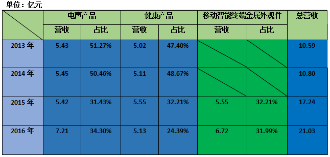 一年半股價(jià)暴跌60%多 奮達(dá)科技為何連續(xù)呼吁增持？