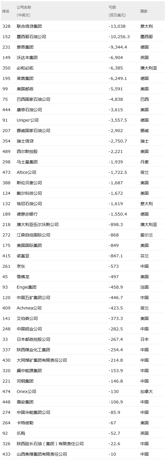 2017世界500強(qiáng):中國(guó)115家公司上榜公 華為排名第83名