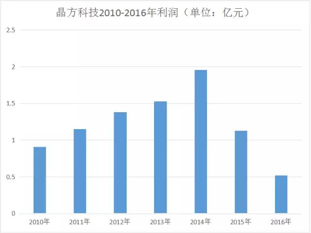 晶方科技上半年預(yù)增93%-115% 成功逆轉(zhuǎn)一度“跳水”的業(yè)績