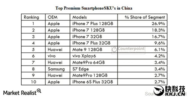 iPhone 7霸占中國70%高端手機市場