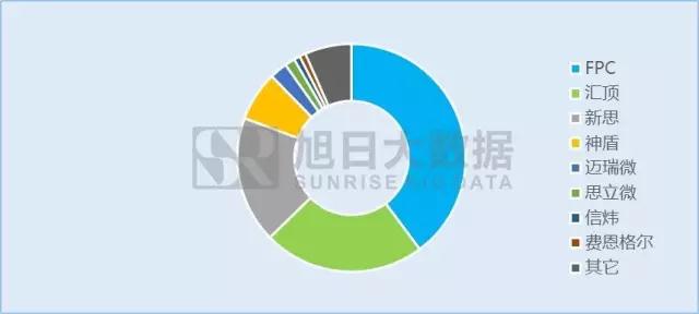 指紋芯片市場(chǎng)波濤洶涌，二三線廠商如何乘風(fēng)破浪