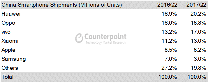 2017二季度中國手機銷量排行:華為OV小米優(yōu)勢大