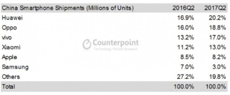 2017二季度中國手機銷量排行出爐 華為穩(wěn)居榜首