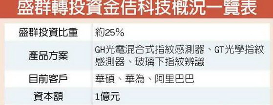 指紋識別廠商盛群獲得華碩和華為平板電腦供應(yīng)鏈訂單