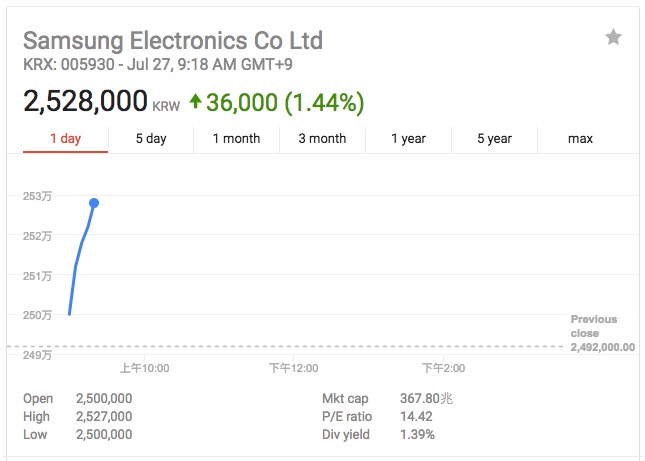 三星第二季度凈利潤97億美元創(chuàng)紀錄 同比增長89%