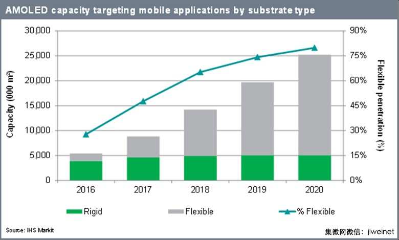 2016-2020年軟性AMOLED產(chǎn)能CAGR可達(dá)91%