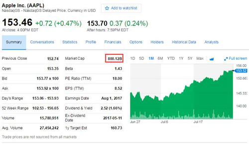 蘋果市值時(shí)隔32個(gè)交易日重回8000億美元