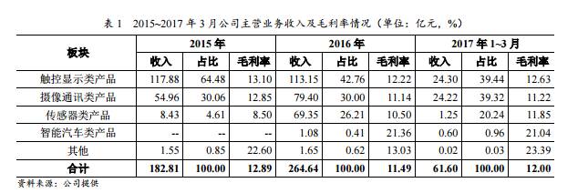 追加120條COB產線？歐菲光攝像頭模組市場掩不住的喜悅感