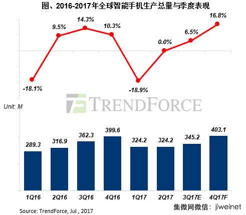 2017年下半年智能手機(jī)出貨量估較上半年成長(zhǎng)逾10%
