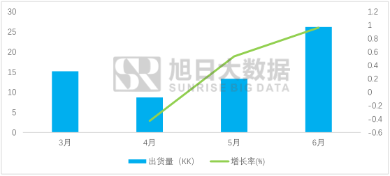 天鈺科技6月”全面屏”訂單暴增,驅動芯片出貨量翻一倍