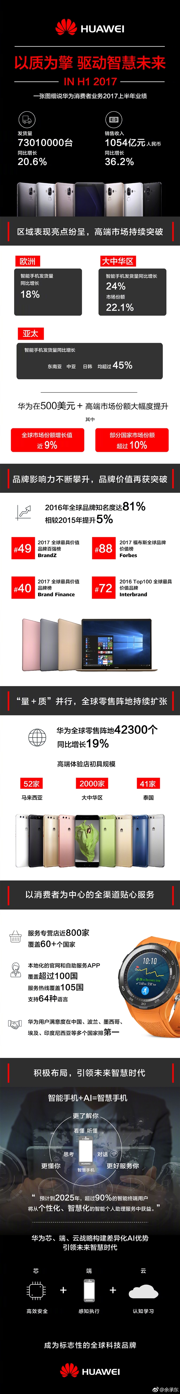 華為上半年表現(xiàn)究竟有多強？一圖秒懂！