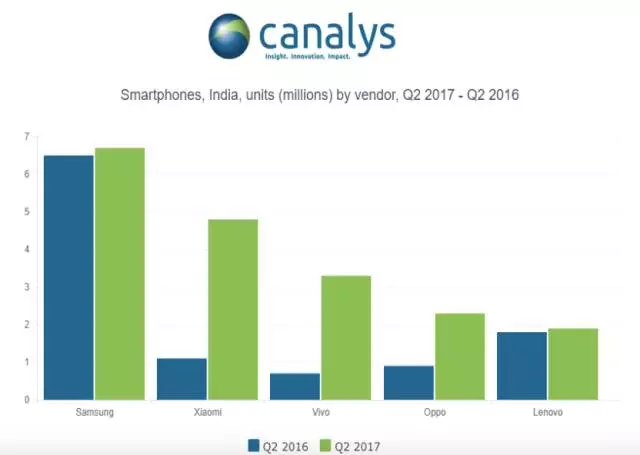 印度制造潰不成軍 中國手機(jī)品牌占領(lǐng)印度大部分市場(chǎng)
