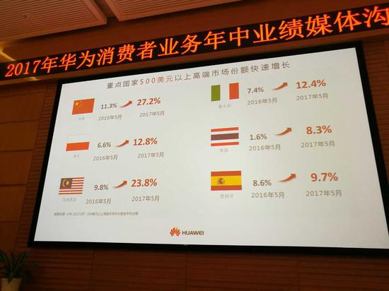 銷量甩開蘋果 華為要把終端店開到2000個縣鎮(zhèn)