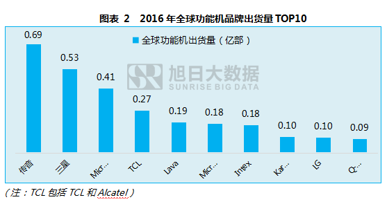 孟加拉國(guó)提高手機(jī)進(jìn)口關(guān)稅 OPPO/傳音將當(dāng)?shù)亟◤S