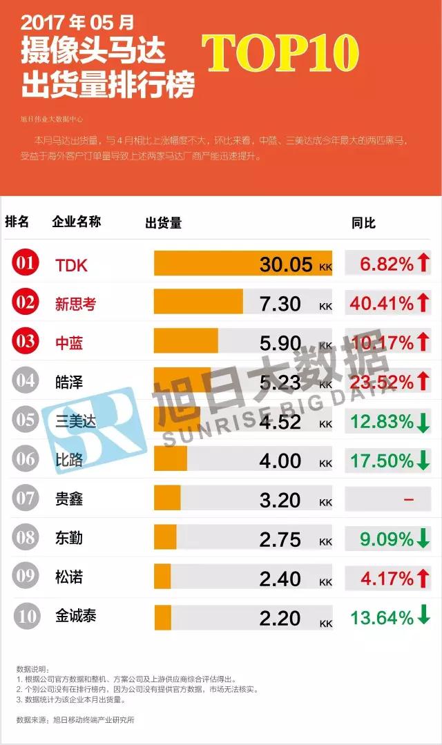 2017年05月攝像頭馬達出貨量排行榜