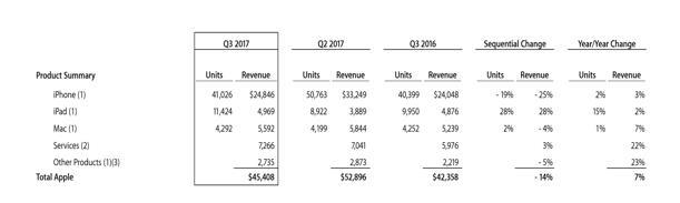 蘋果財報亮點頻現(xiàn):iPad重回增長 服務(wù)收入創(chuàng)紀(jì)錄