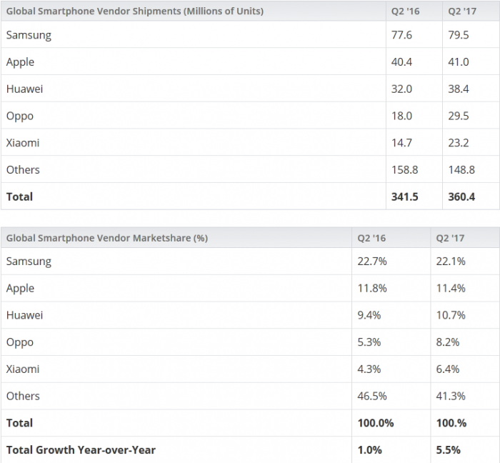 2017年Q2全球智能機出貨量增長6% 三星奪魁