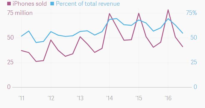 第二季度iPhone為蘋(píng)果貢獻(xiàn)55%營(yíng)收創(chuàng)三年新低