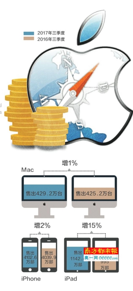 供應(yīng)鏈：蘋(píng)果9月發(fā)布三個(gè)尺寸iPhone8