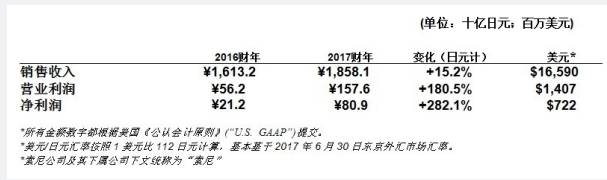 除了移動通訊業(yè)務 令索尼“嘻哈”的還有啥？