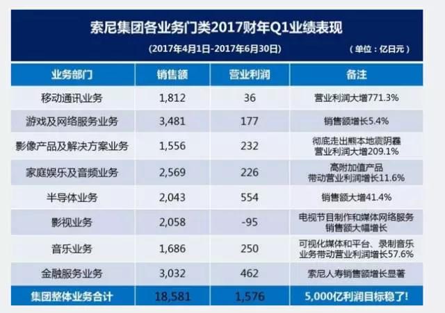 除了移動通訊業(yè)務 令索尼“嘻哈”的還有啥？