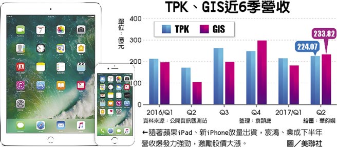 觸控面板廠宸鴻和業(yè)成第二季度業(yè)績好，股價大漲