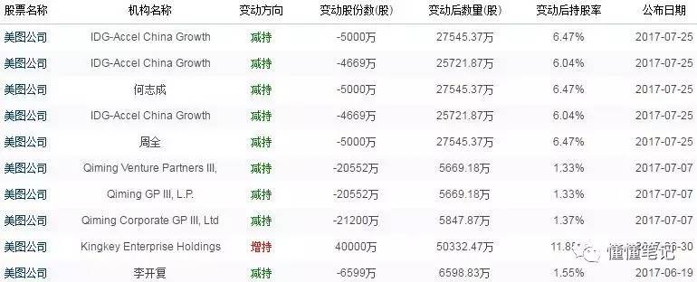 美圖股東明面站臺(tái)暗面拋售，透露了什么信息