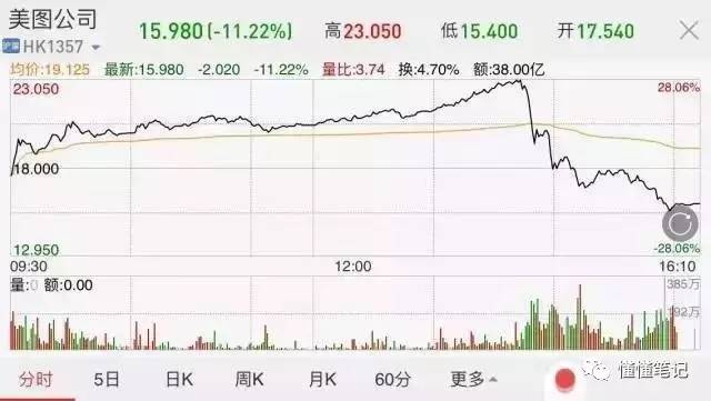 美圖股東明面站臺(tái)暗面拋售，透露了什么信息