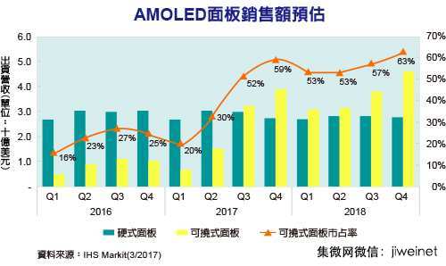 2018 年智能手機(jī)兩大趨勢：可撓式 AMOLED 面板、18:9 屏幕比例