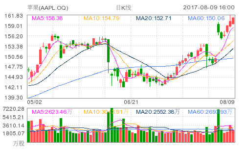分析師：蘋果將成第一家市值達萬億美元的公司