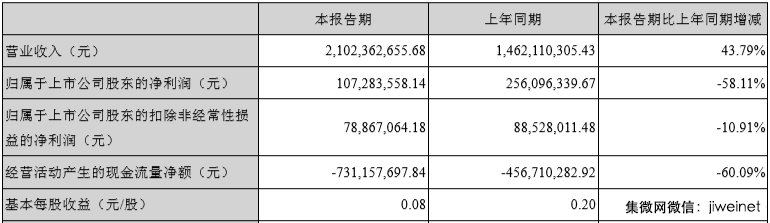 受人工智能布局所累?科大訊飛半年度凈利下滑58%