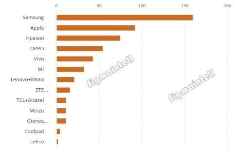 2017上半年中國智能手機(jī)市場萎縮1.4%