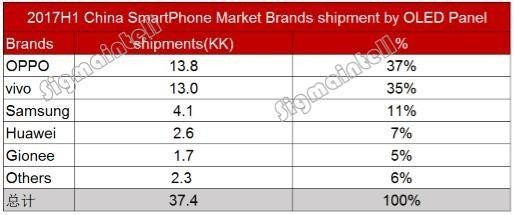 2017上半年中國智能手機(jī)市場萎縮1.4%