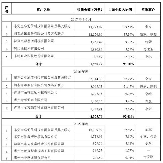 大富科技擬25.4億收購湘將鑫 三年內(nèi)精密結(jié)構(gòu)件行業(yè)收購達(dá)336億