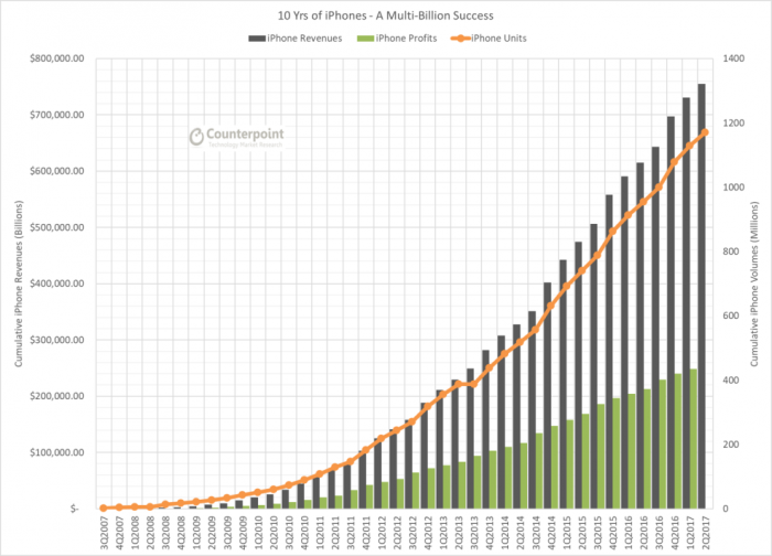 iPhone十年為蘋果創(chuàng)造2500億美元利潤