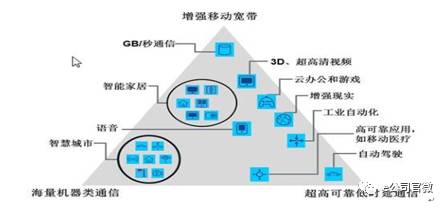 5G盛宴將“開席”:六大板塊最受益 兩類公司投資價值高