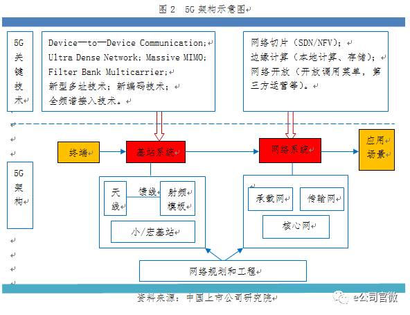 5G盛宴將“開席”:六大板塊最受益 兩類公司投資價值高