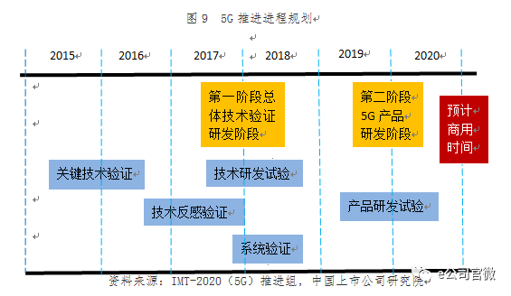 5G盛宴將“開席”:六大板塊最受益 兩類公司投資價值高