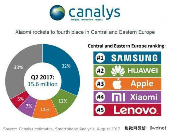 華為手機(jī)在歐洲銷量已經(jīng)超越蘋果，三季度有望整體超越