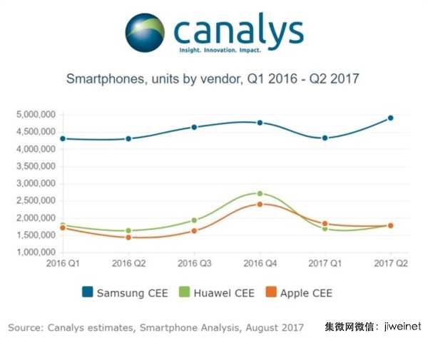 華為手機(jī)在歐洲銷量已經(jīng)超越蘋果，三季度有望整體超越