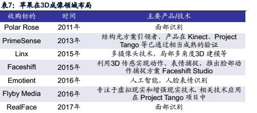 蘋果開啟3D成像入口新浪潮 產(chǎn)業(yè)鏈擁抱成長新商機(jī)