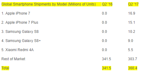 三星市場(chǎng)份額領(lǐng)先 S8成最暢銷安卓手機(jī)